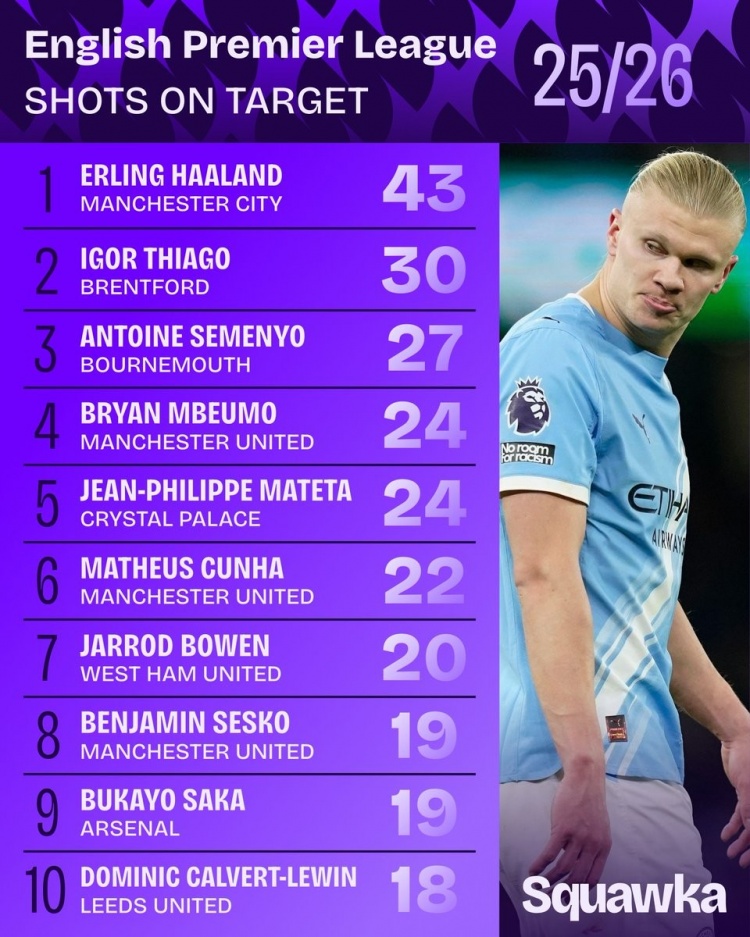 BBIN官网-本赛季英超射正榜：哈兰德居首，塞梅尼奥、萨卡+曼联三叉戟在列