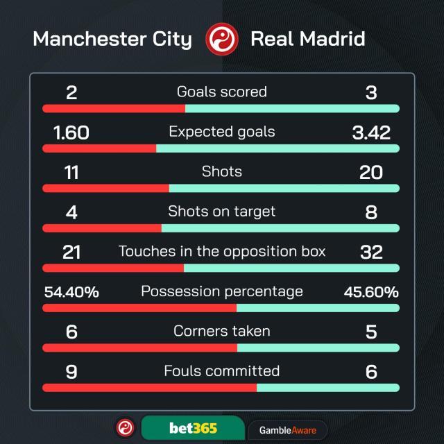 【欧冠】绝平！绝杀！哈兰德双响难救主，曼城2比3皇马